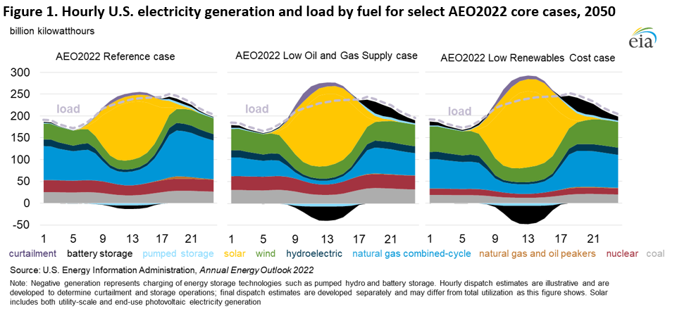 Figure 1. Hourly U.S. electricity generation and load by fuel for select AEO2022 core cases, 2050